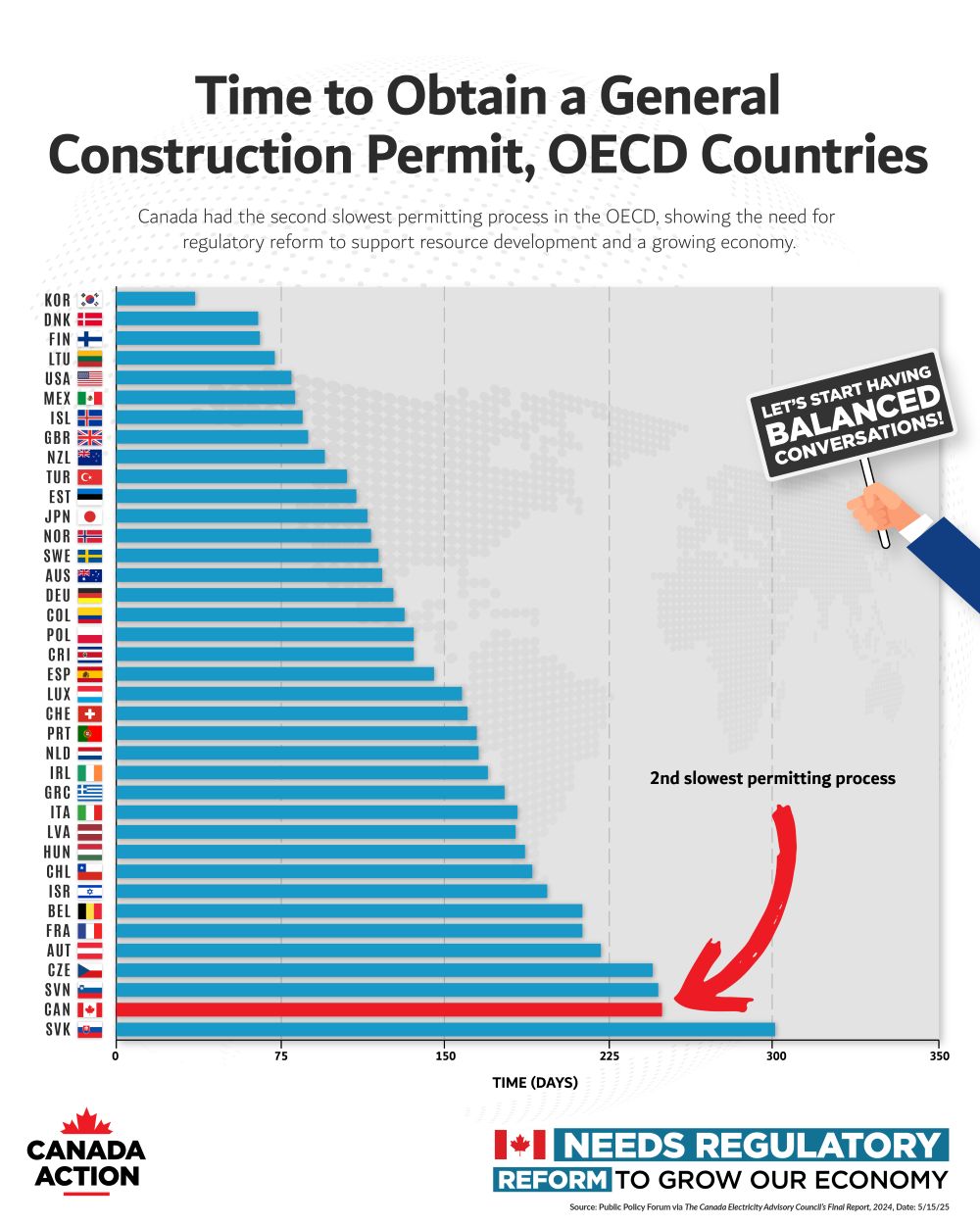 Time taken to obtain a general construction permit - OECD Countries - Canada ranks second last