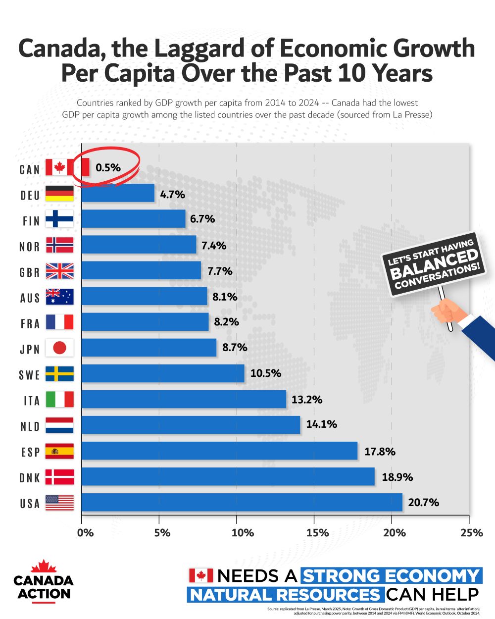 Canada is an economic laggard over the past 10 years, with barely any economic growth per capita