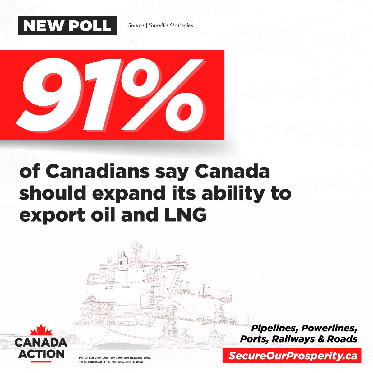 91 percent of Canadians say Canada should expand its ability to export oil and LNG - poll