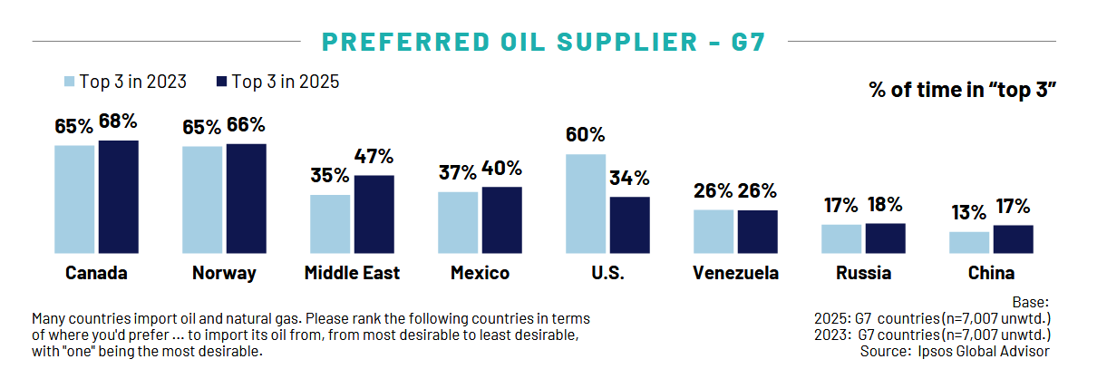 Preferred Oil Supplier G7