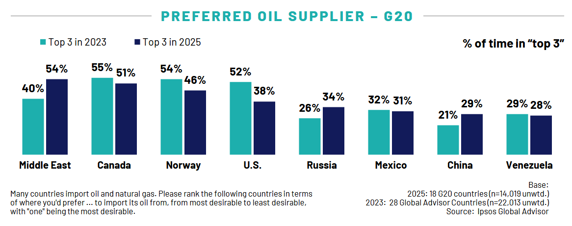 Preferred Oil Supplier G20