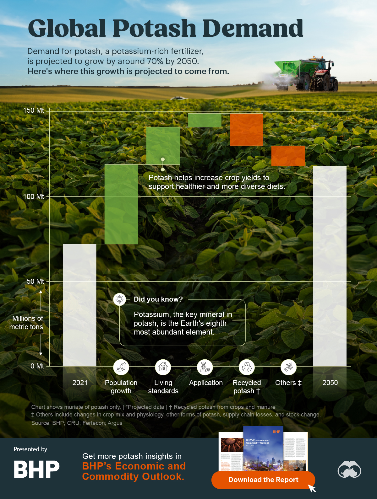 Global Potash Demand Growth 2050 - Visual Capitalist