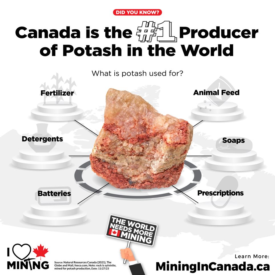 Canada is the top producer and exporter of potash in the world