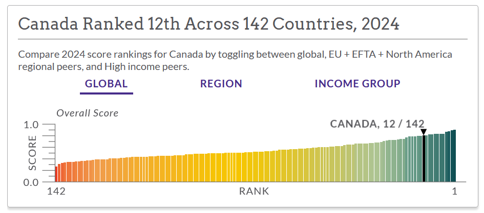 Canada Rule of Law Index 2024 vs 142 countries
