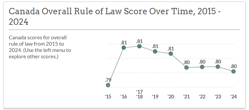 Canada Rule of Law Index Score 2015-2024