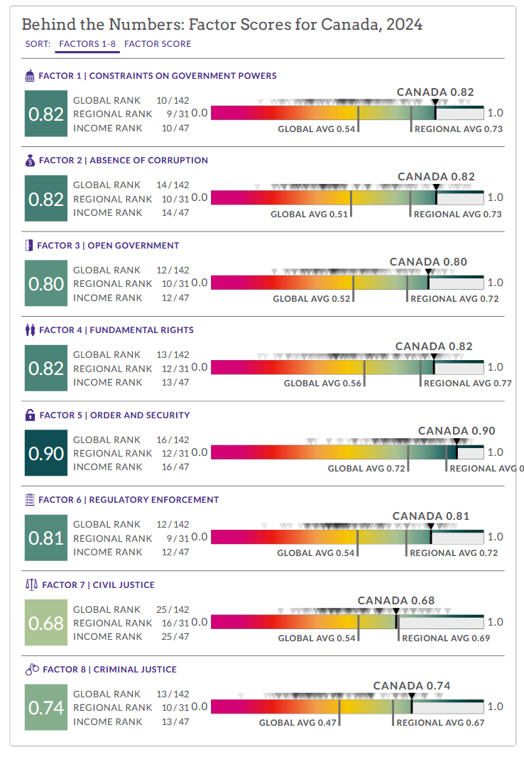 Canada Rule of Law Index 2024 Scores Per Category