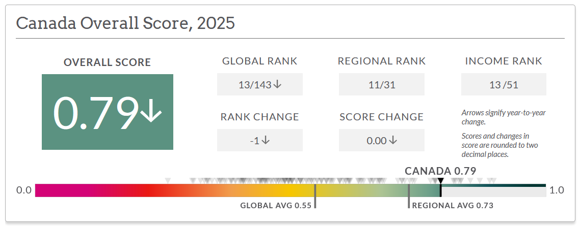 Canada Rule of Law Index 2025 - Overall ranking
