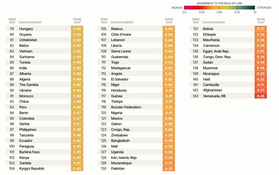 Rule of Law Index 2025 - Country Rankings 79 to 143