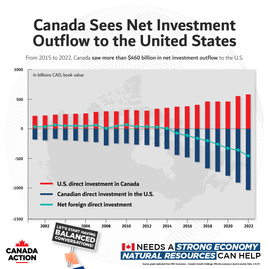 Canada Sees Net Investment Outflow to the United States - 2015-2022