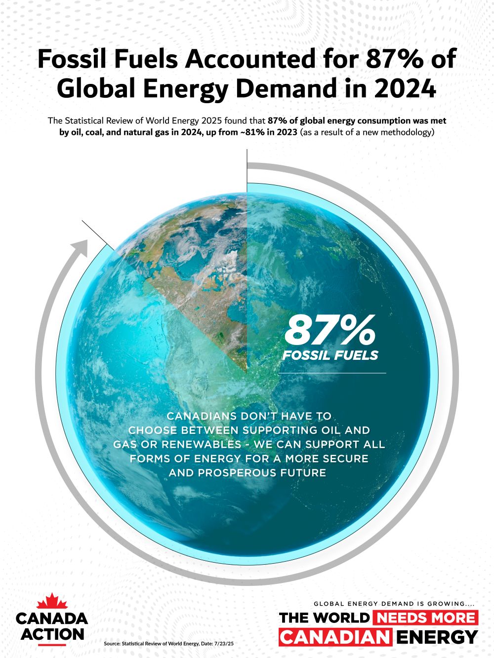 Fossil fuels accounted for 87 per cent of global energy demand in 2024