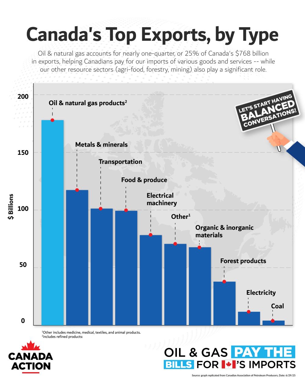 Canada's top exports by type - natural resources pay the bills for Canadians