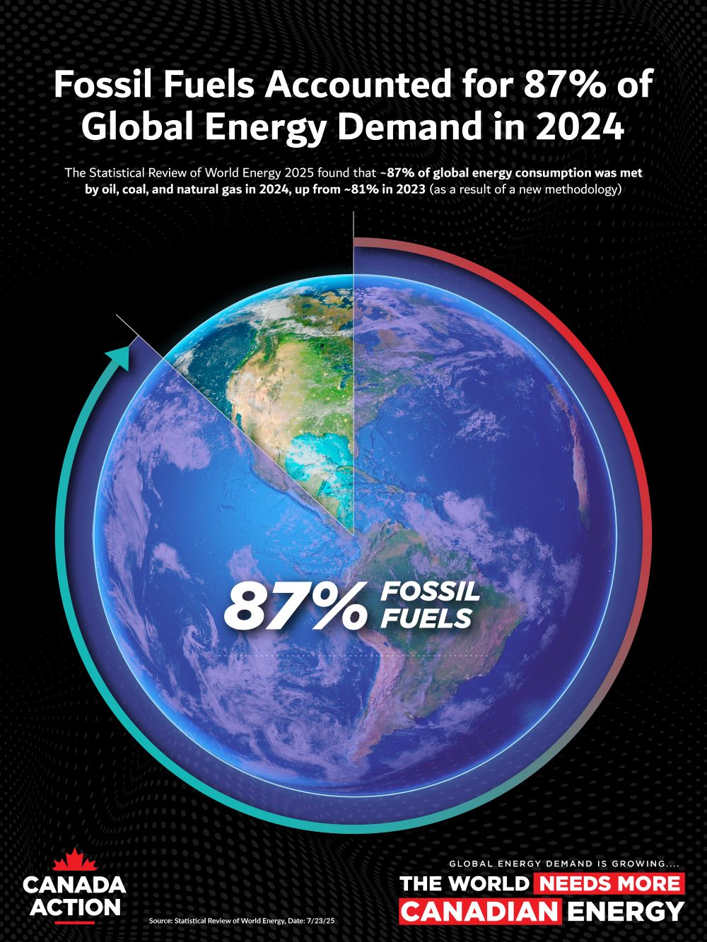 Fossil fuels accounted for large majority of world's energy mix in 2024