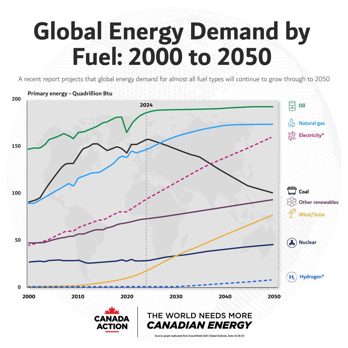 global energy demand by fuel type - 2000 to 2050 - exxonmobil replication global energy demand by fuel type - 2000 to 2050 - exxonmobil replication
