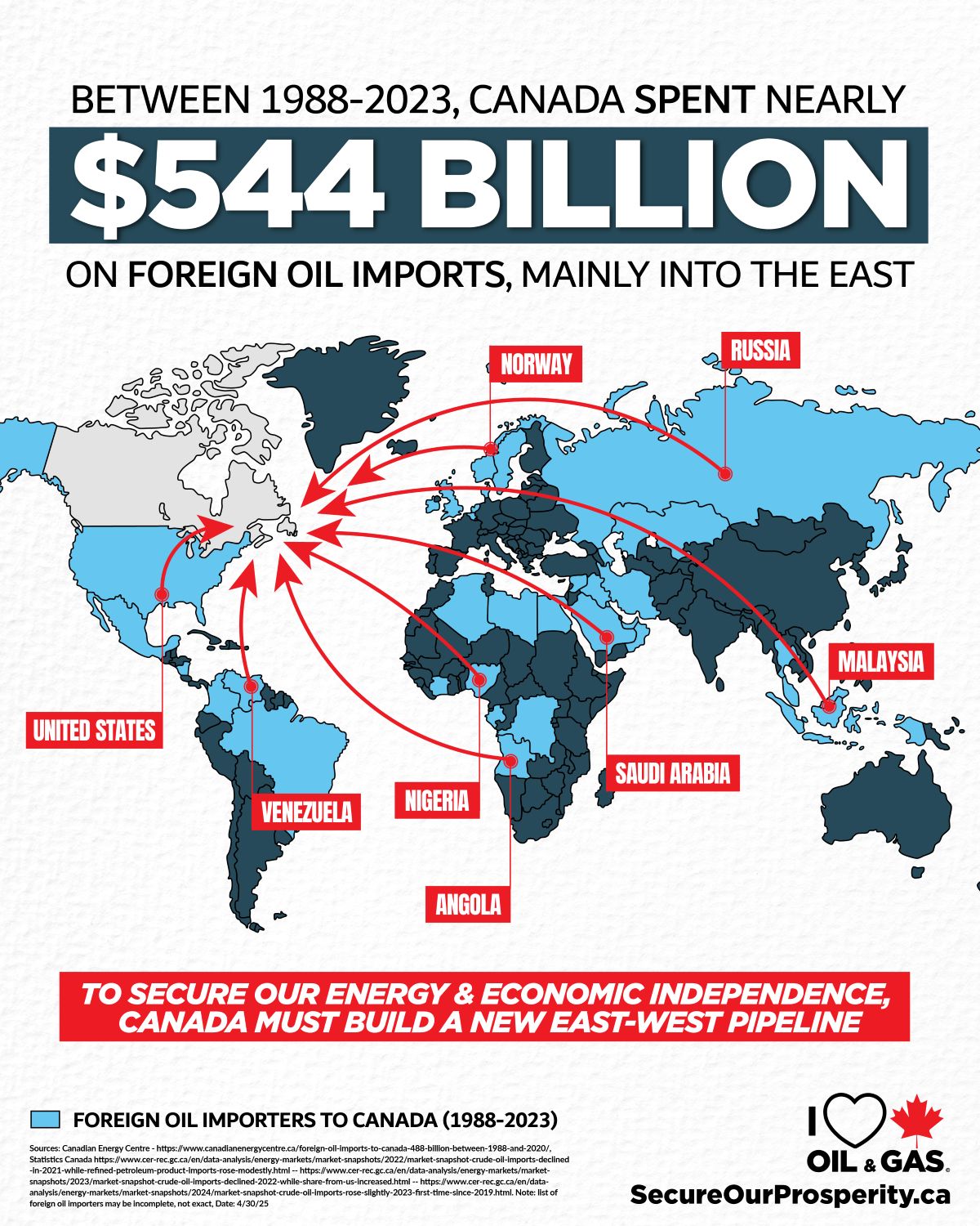 Canada imported 544 billion dollars of oil between 1988 and 2023, instead of using its own supply