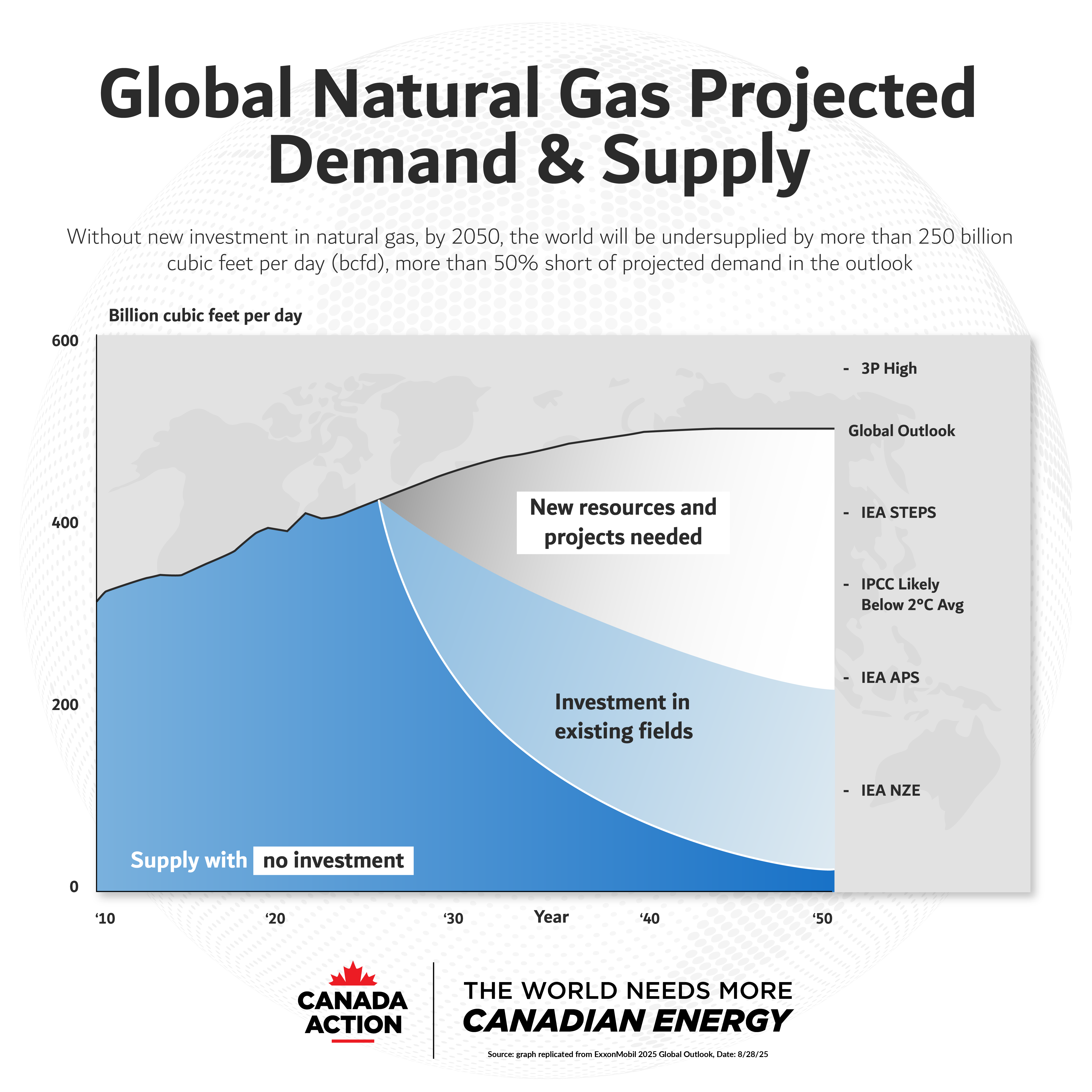 Global natural gas projected demand and supply - with and without investment, from 2025-2050