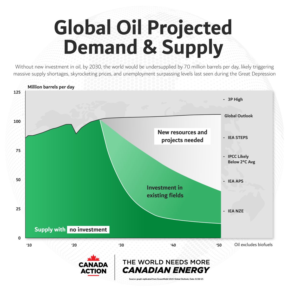 global oil demand and supply - 2025 to 2050 - the world needs more Canadian oil