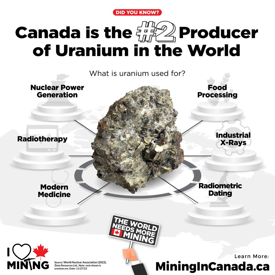 Canada is the second largest producer of uranium in the world