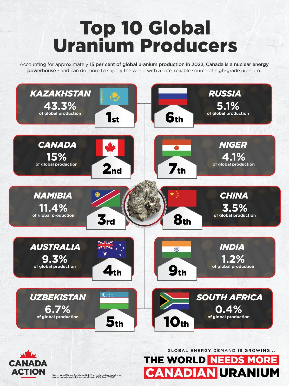 top 10 global uranium producers as of 2022 - Canada ranks second