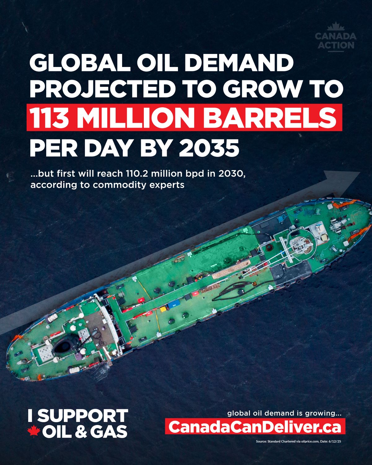 Global oil demand projected to grow to 113 million barrels per day by 2035, according to commodity experts