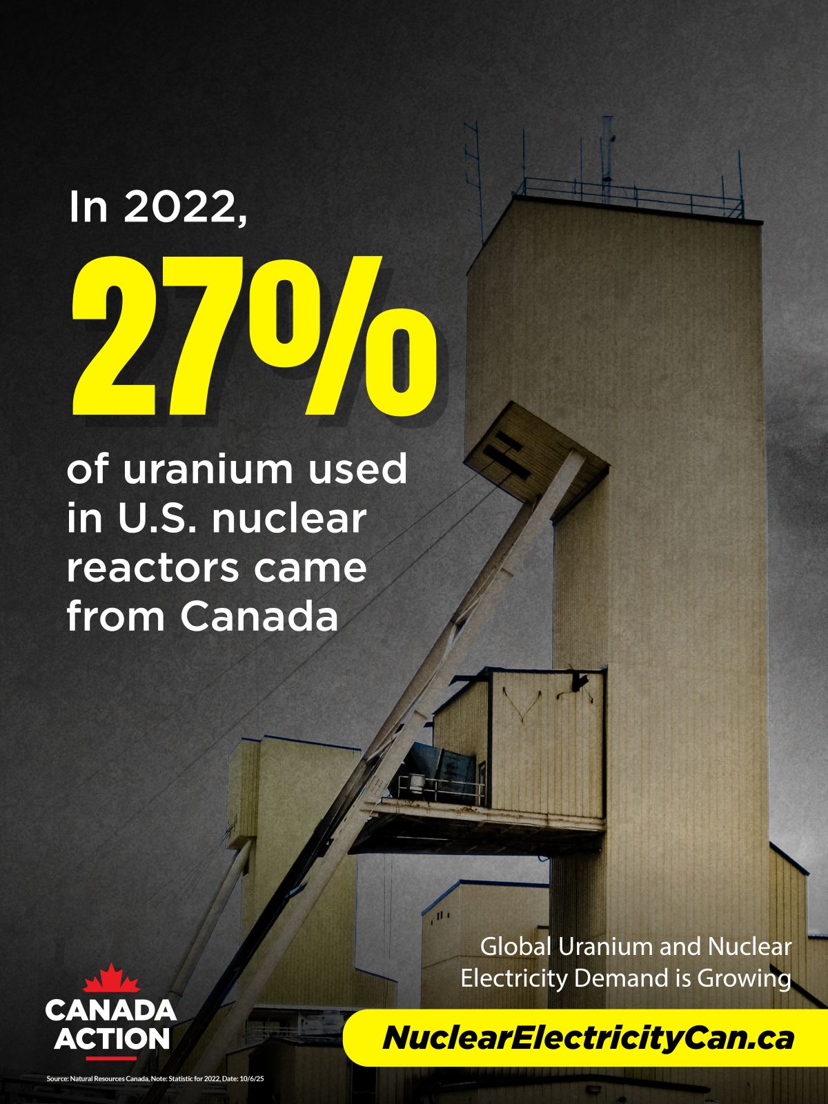 27 per cent of US nuclear reactor uranium demand was met by Canada in 2022