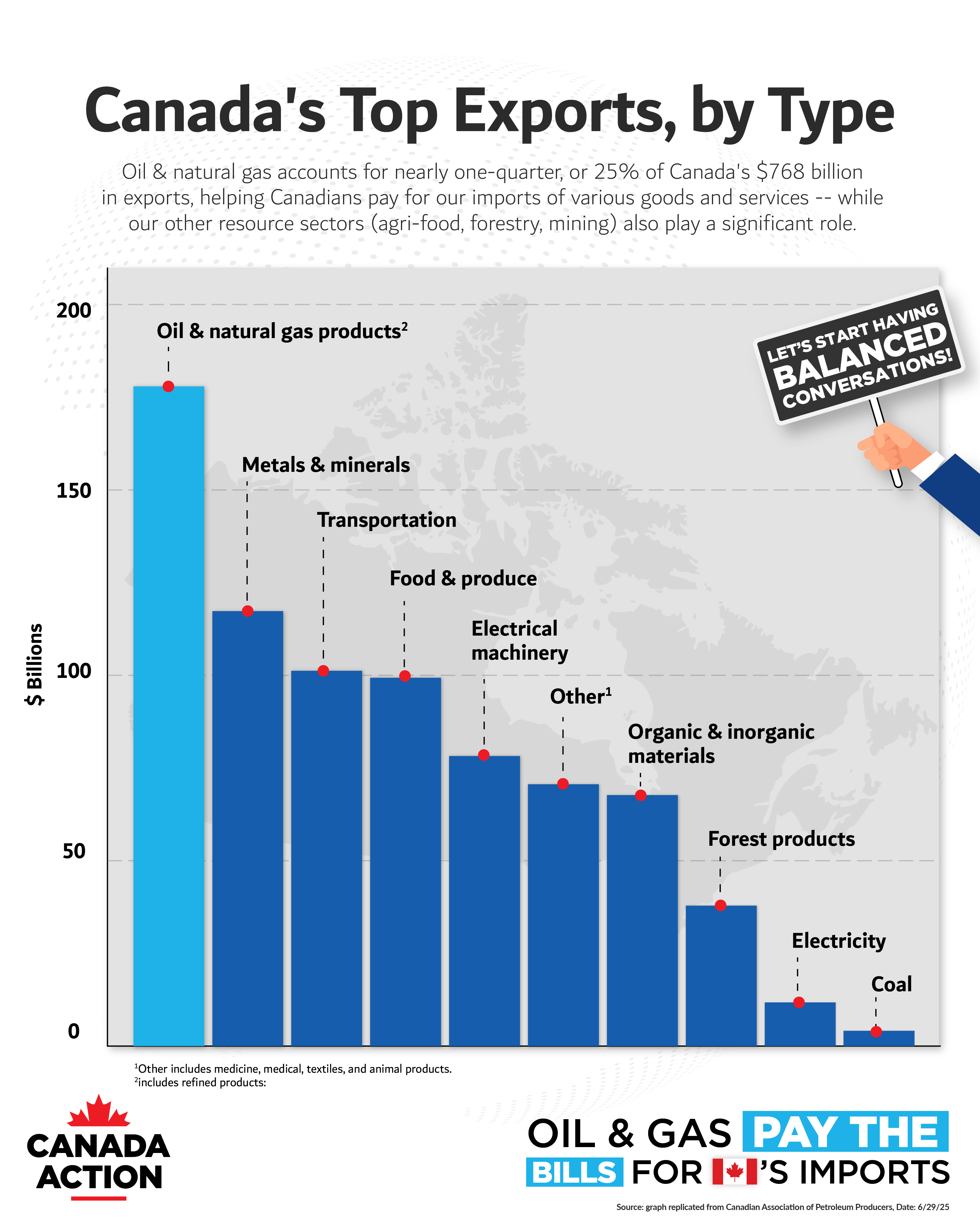 Canada's top exports in 2023, by type - oil and gas is Canada's most valuable export