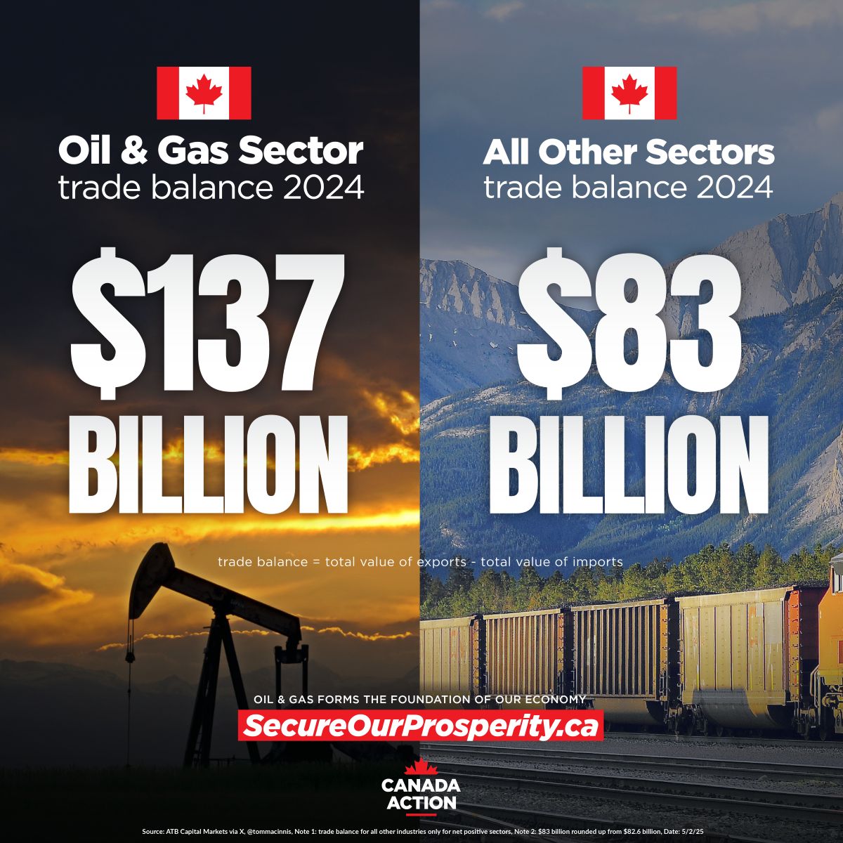 Canada's oil and gas sector trade balance in 2024 was worth more than all other industries combined