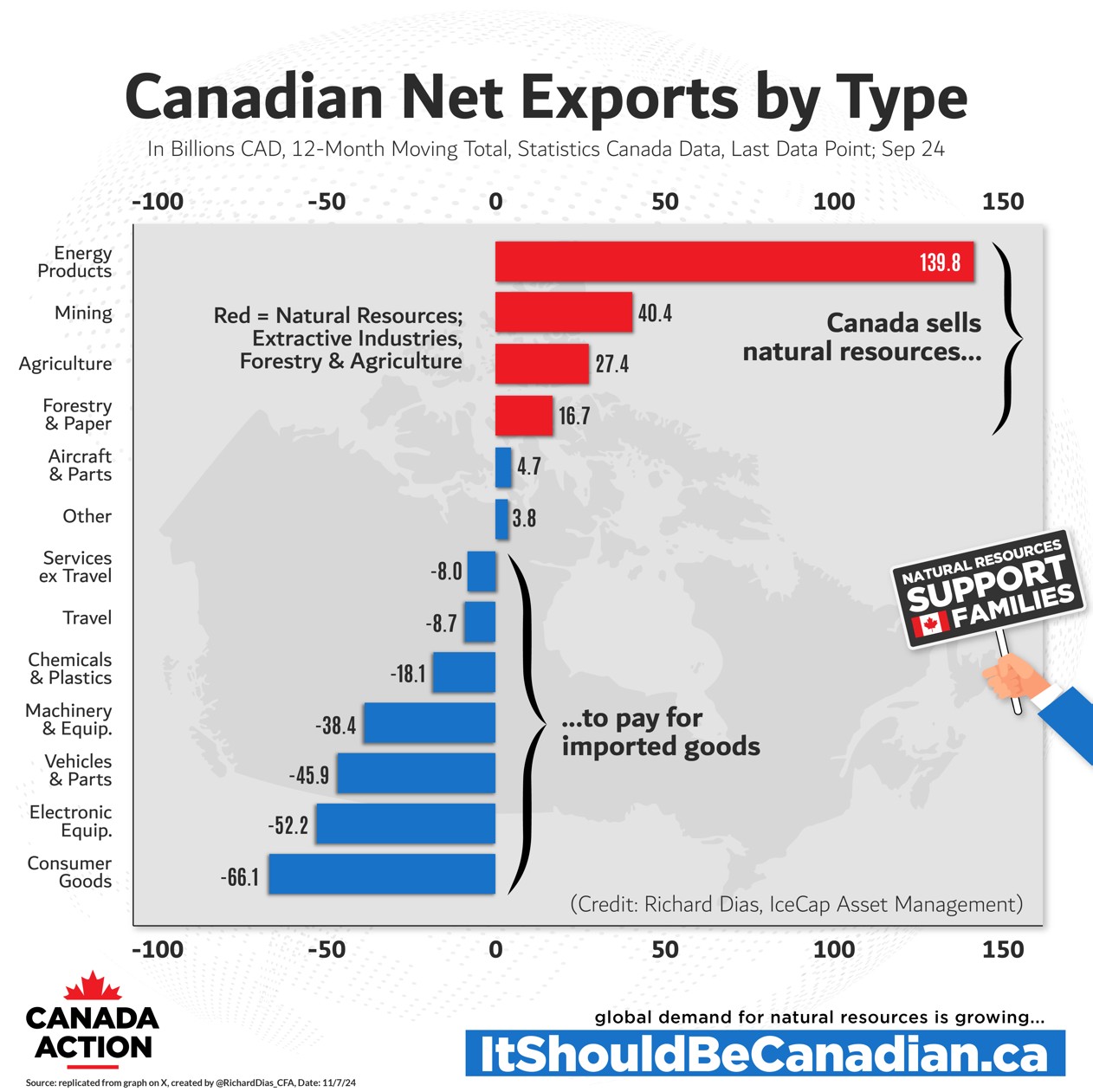 Canadian net exports by type, 2024 last 12 months, in billions of dollars - Canada exports natural resources to pay for imports of goods and services