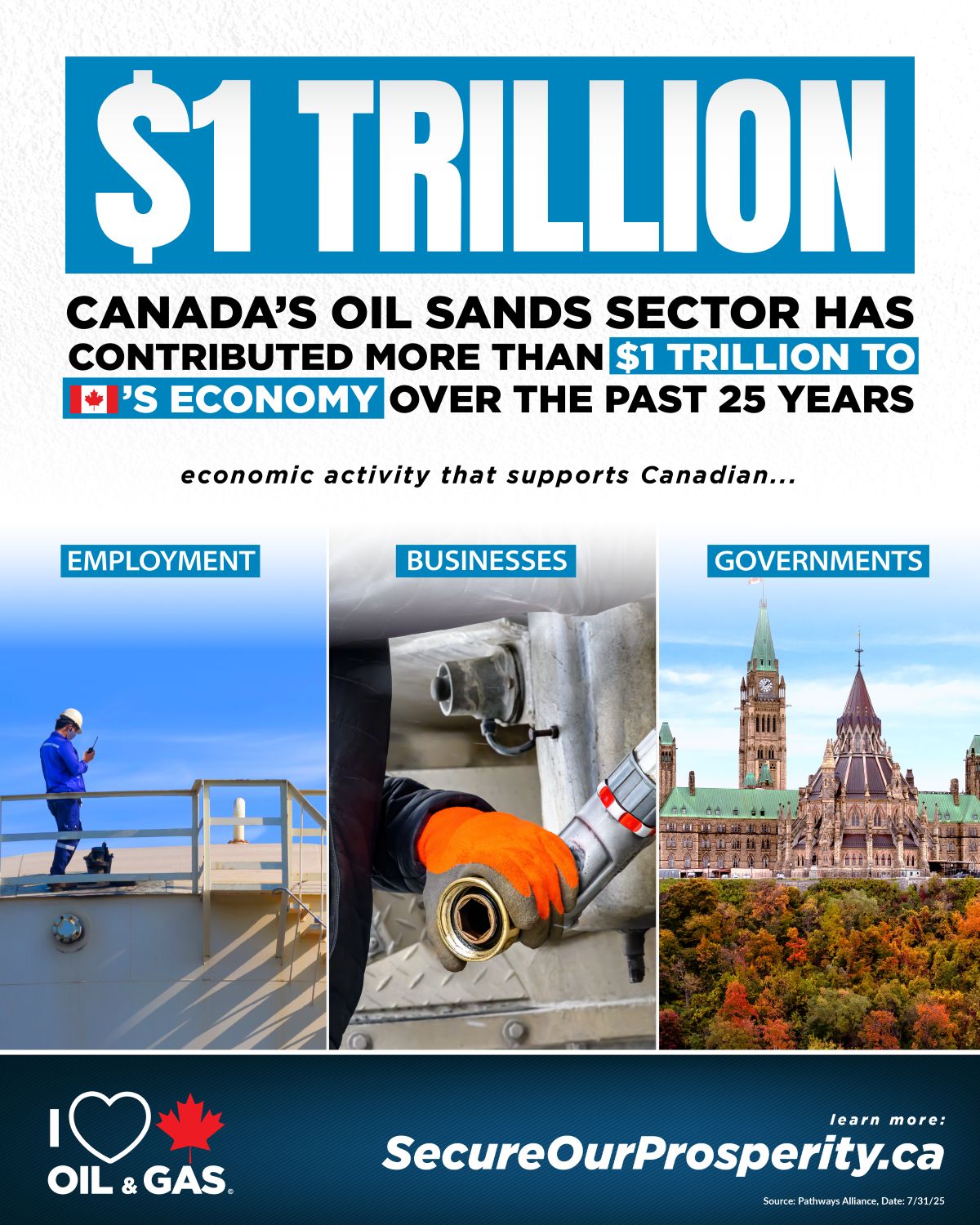 Canada's oil sands sector has contributed more than 1 trillion dollars in spending over the past 25 years