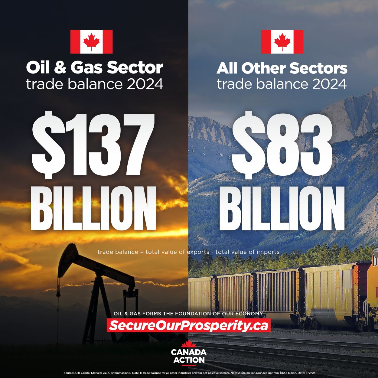 Canada trade balance oil and gas versus all other industries 2024 - ATB Financial Markets