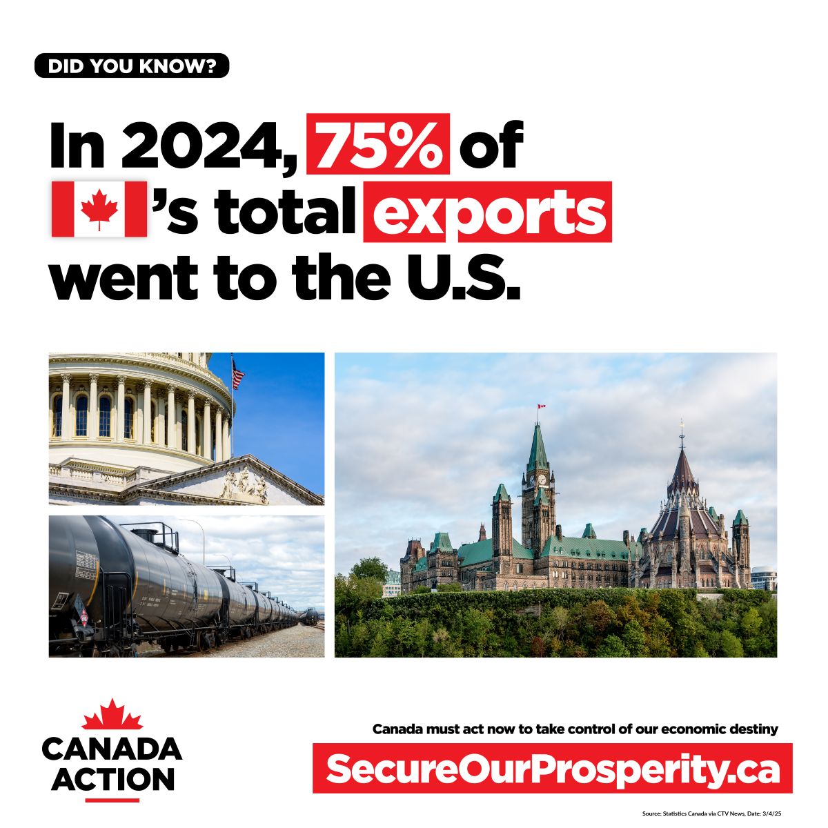 75 per cent of Canada's exports went to the USA in 2024