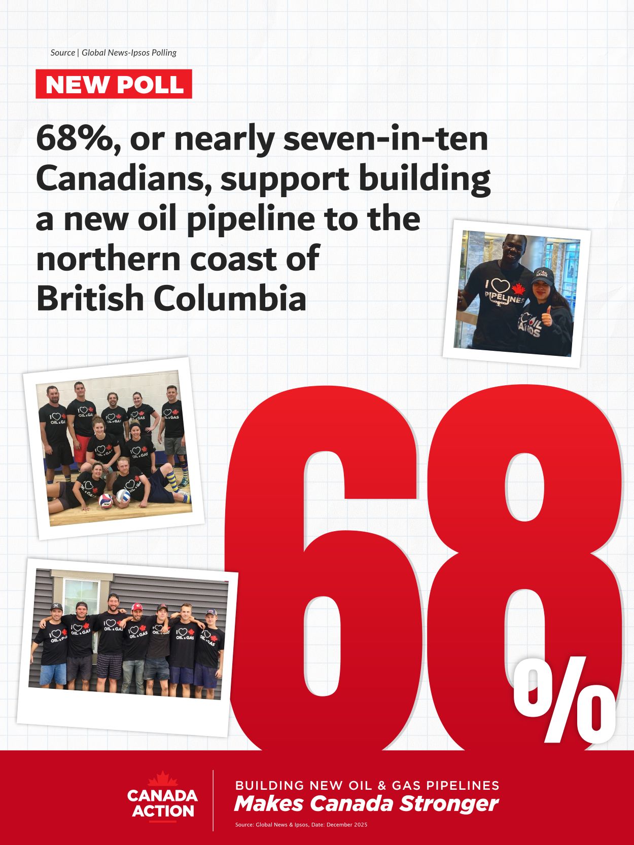 63 per cent of Canadians support building a new oil pipeline to the northern coast of British Columbia 63 per cent of Canadians support building a new oil pipeline to the northern coast of British Columbia