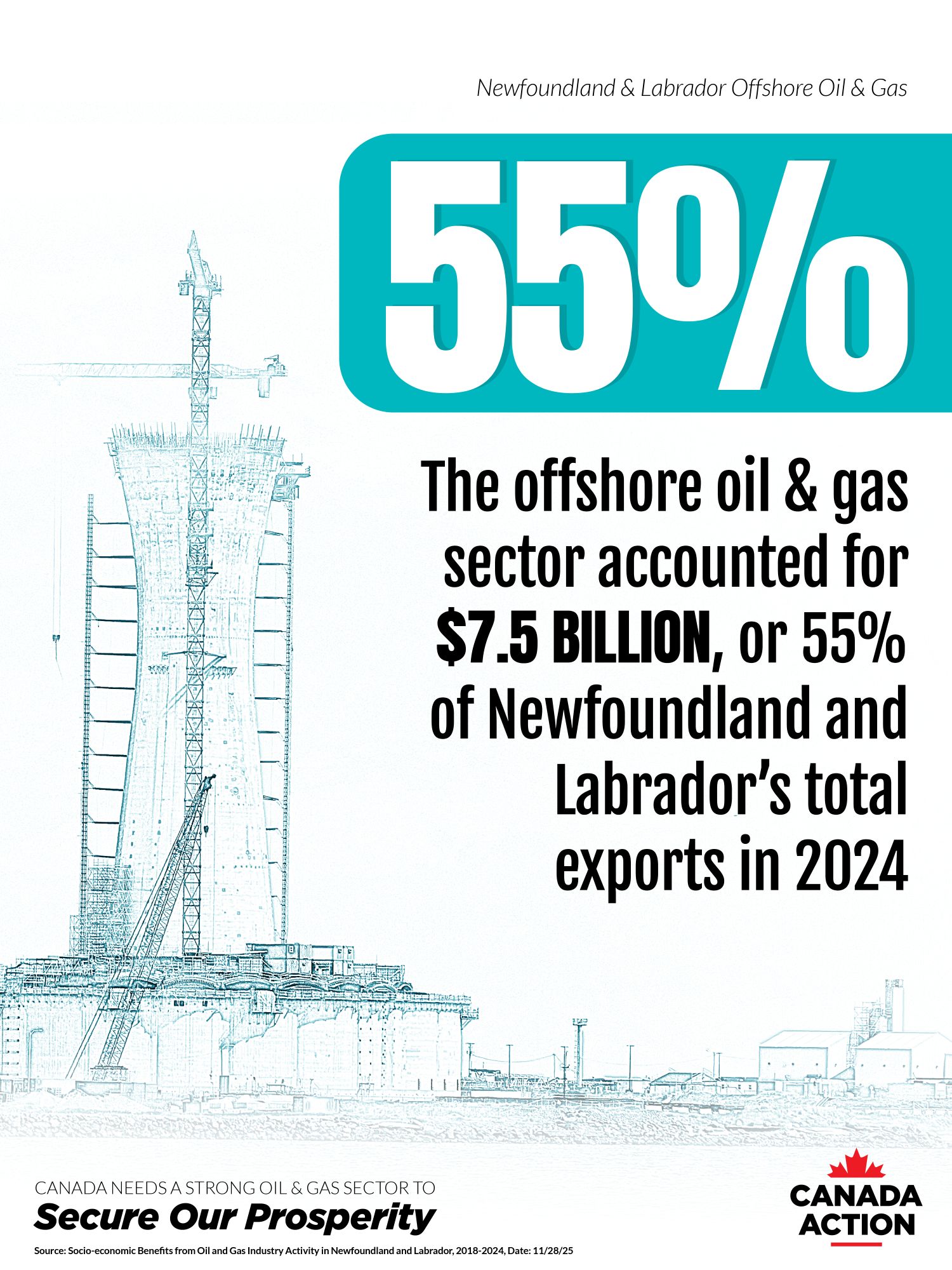Offshore oil and gas accounted for 55 per cent of Newfoundland and Labrador's exports in 2024