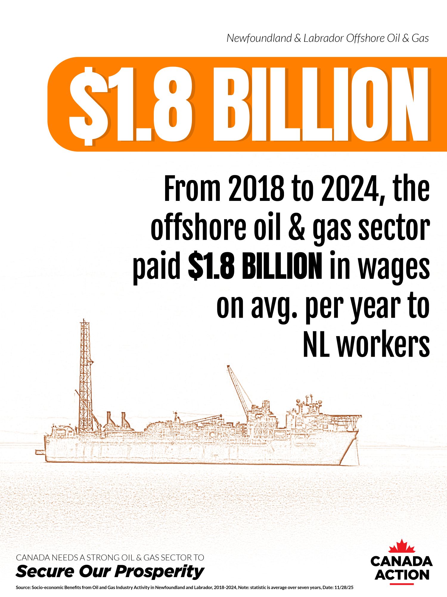 Offshore oil and gas paid on average 1.8 bilion to workers in Newfoundland and Labrador's economy from 2018-2024