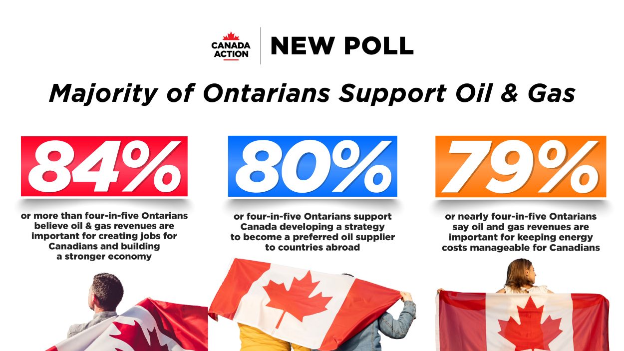 New Poll Shows Ontarians See Oil & Gas as Key to Jobs, Economy, and Trade