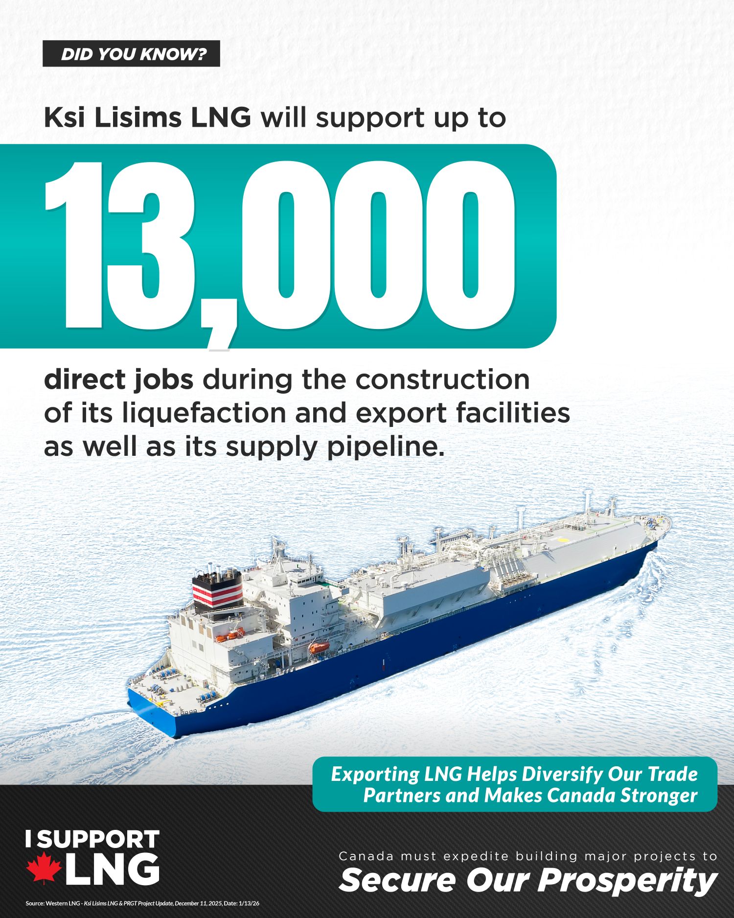 Ksi Lisims LNG and its pipeline is estimated to create up to 13,000 jobs for Indigenous Peoples and Canadians.