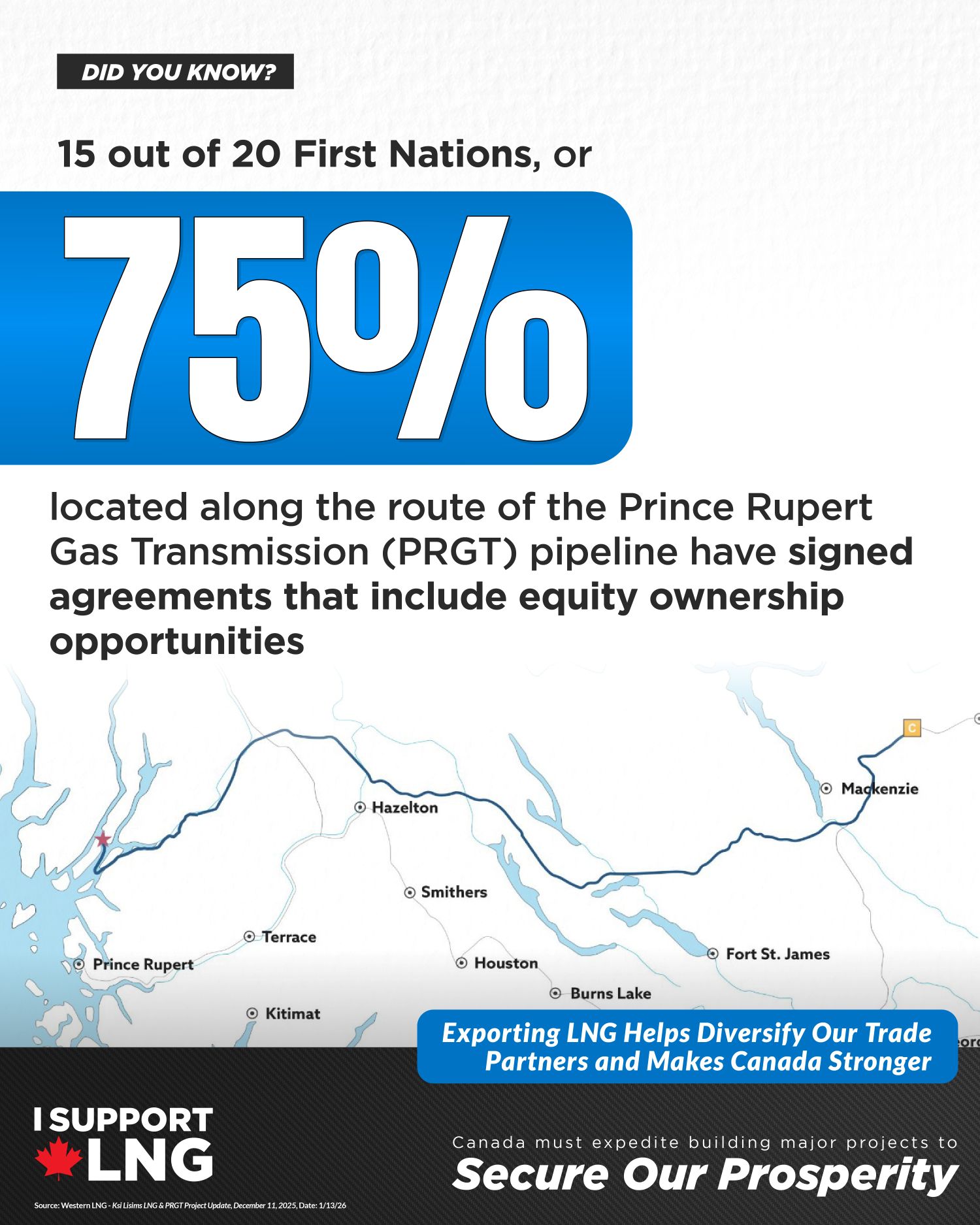 15 out of 20 first nations along Ksi Lisims LNG pipeline route have signed equity agreement opportunities with the project