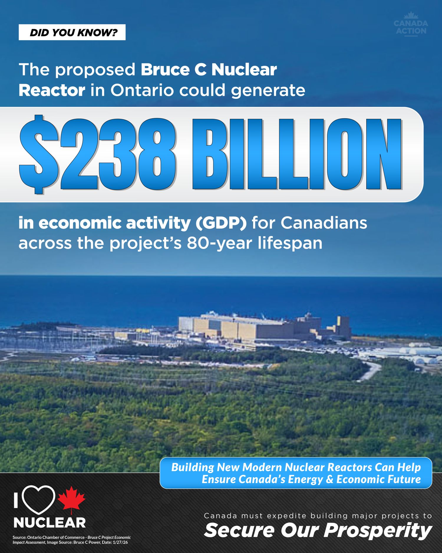 Bruce C Nuclear Reactor could generate 238 billion CAD in economic activity in Canada, mostly in Ontario, over its lifespan