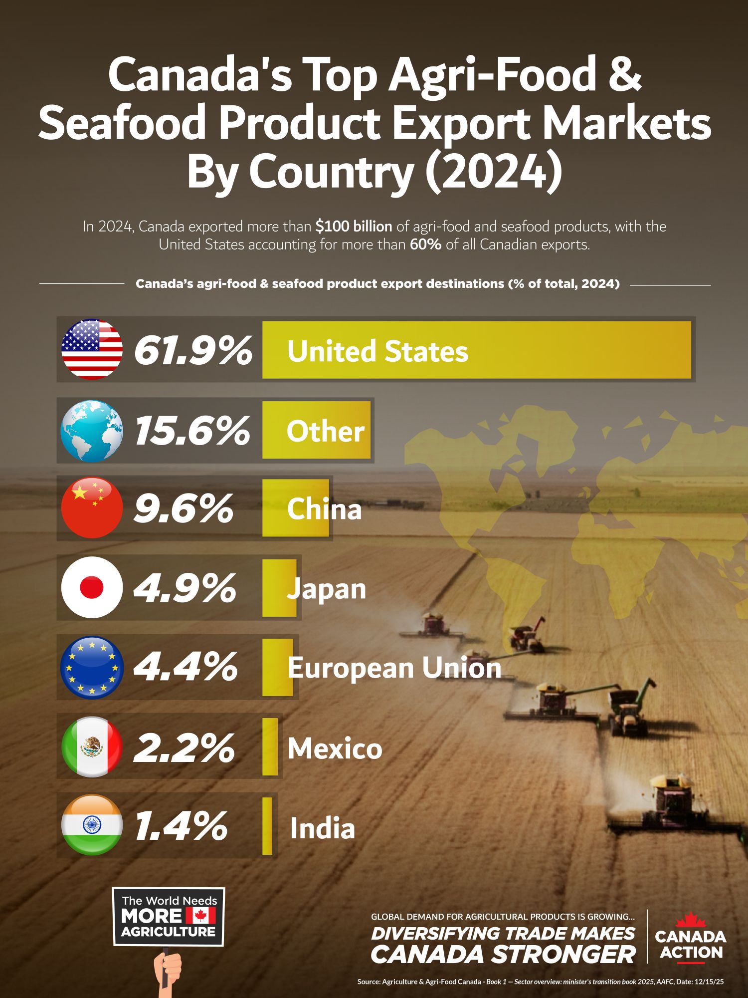 Canada's top 10 agricultural exports by country (2024)
