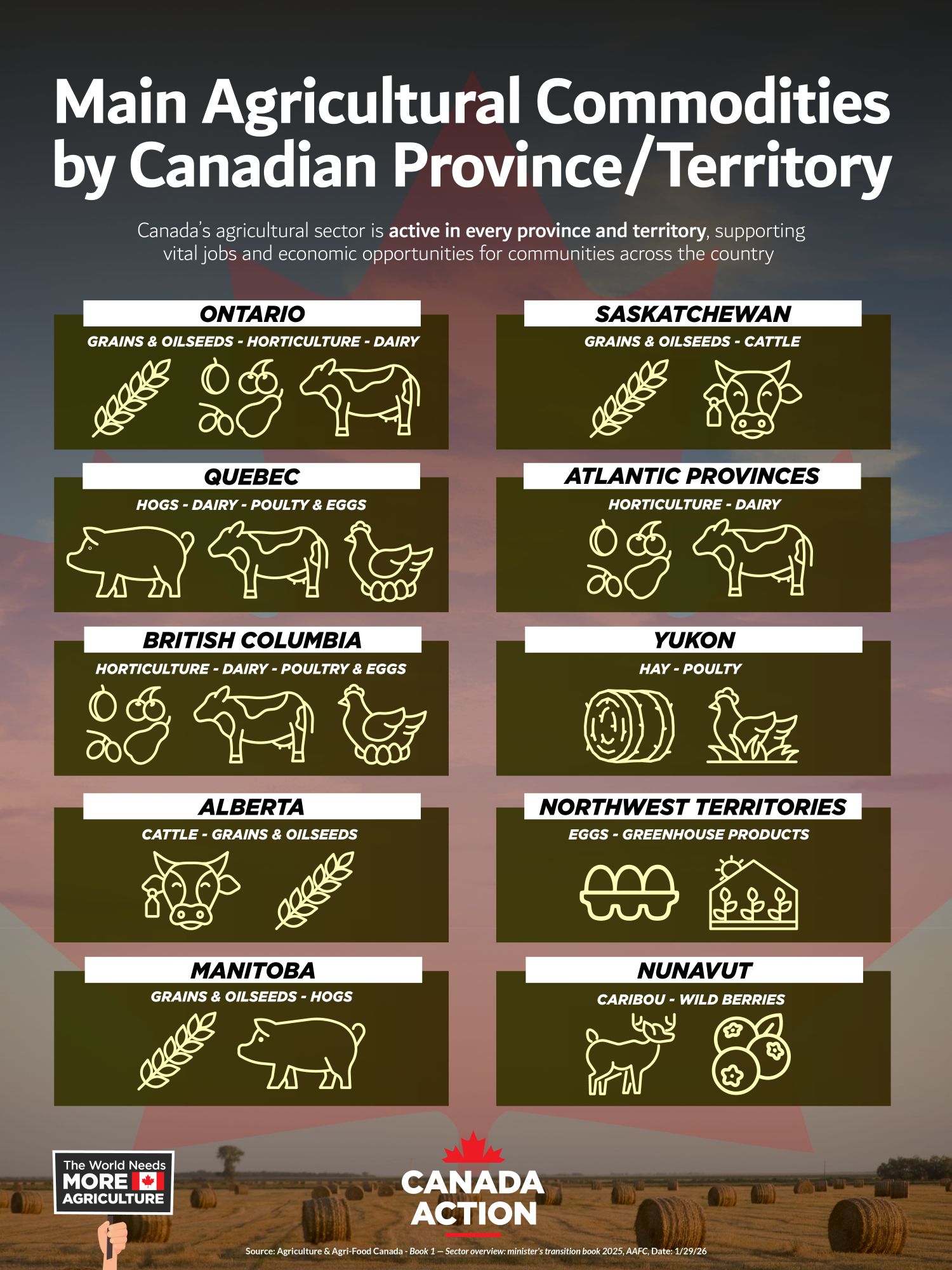 Main agricultural commodity production by Canadian province and territory