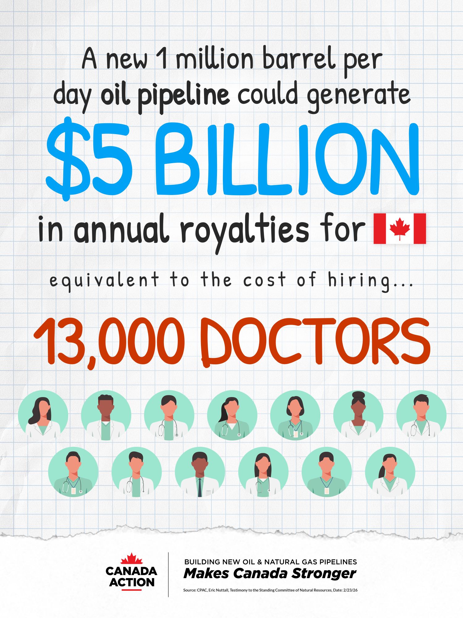A single new oil pipeline could generate revenues equivalent to hiring 13,000 doctors in Canada