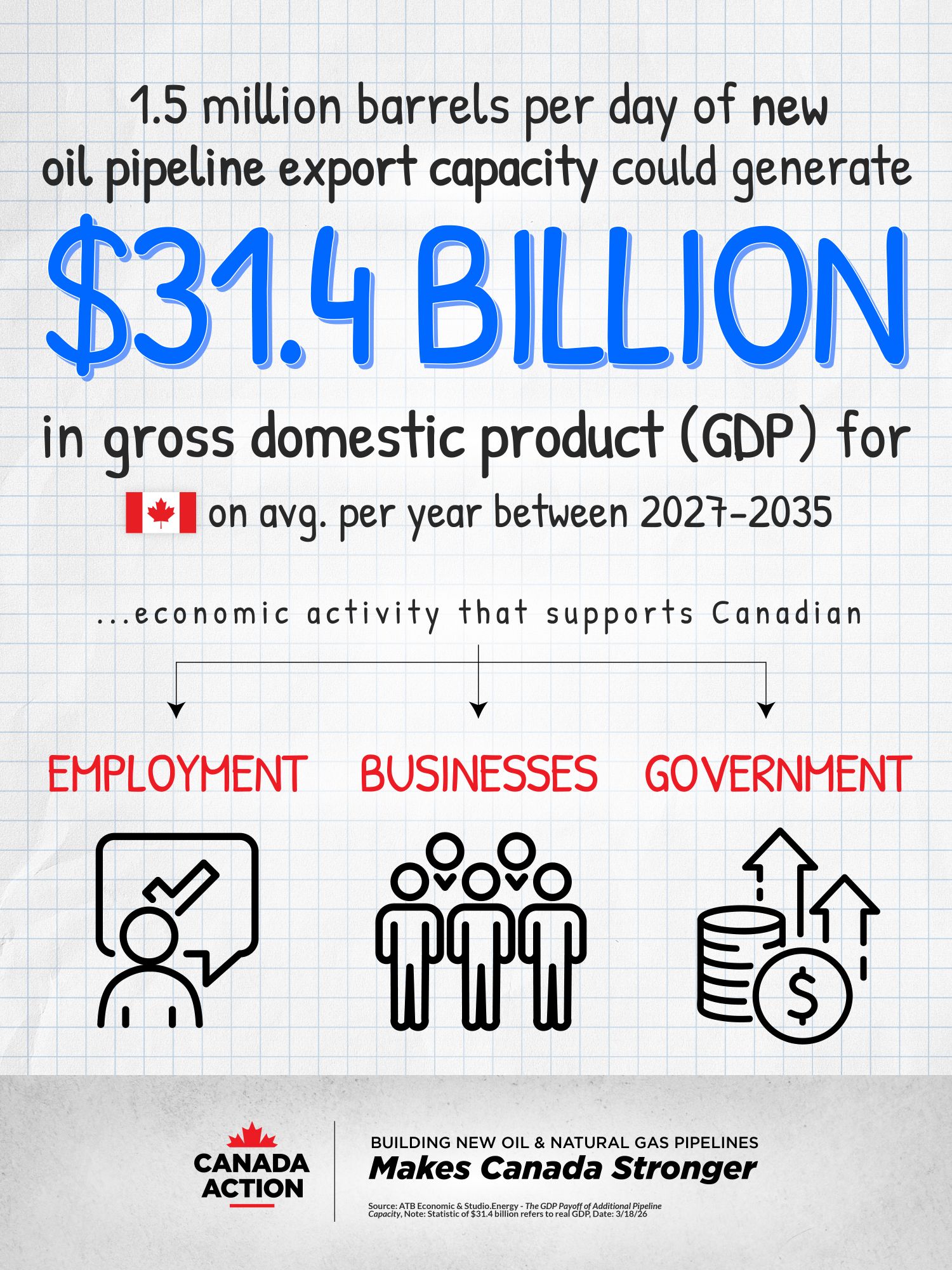 1.5 million bpd of new oil capacity could generate 31.4 billion per year for Canada from 2027-2035