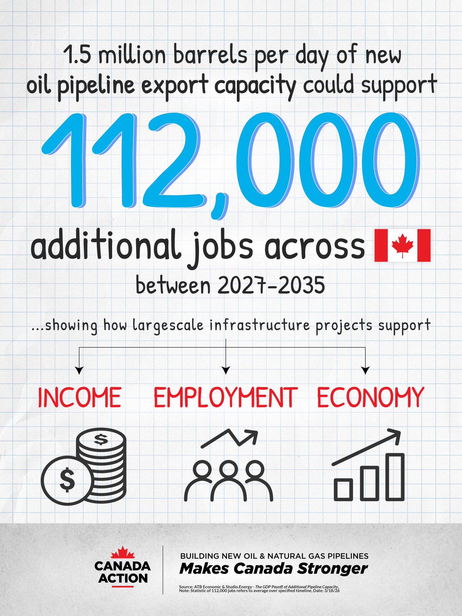 New oil pipelines could support 112,000 more jobs in Canada between 2027-2035