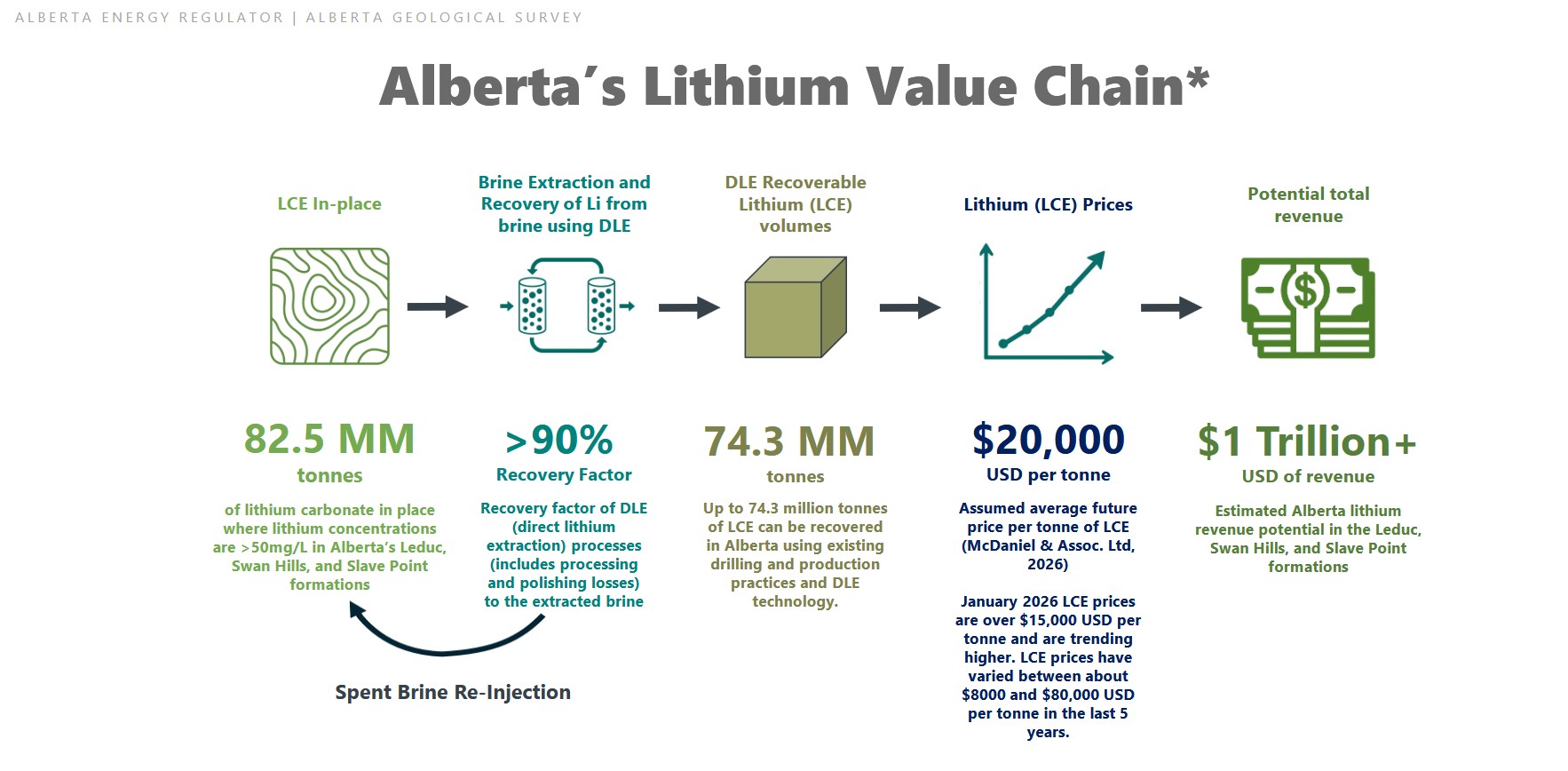 Alberta's Lithium Value Chain