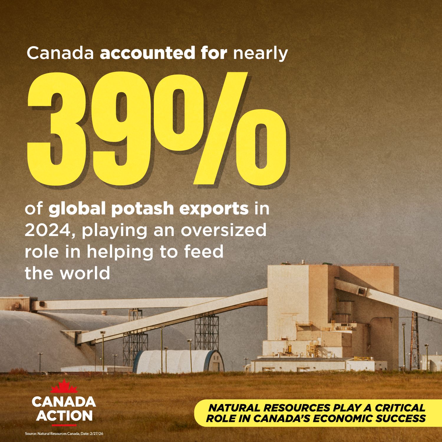 Canada accounted for 39 per cent of global potash exports in 2024