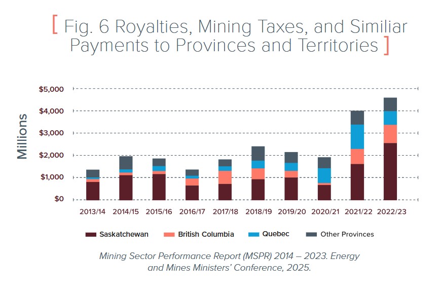 Mining Royalties, Taxes, Payments to Canadian Govermnets 2014-2023