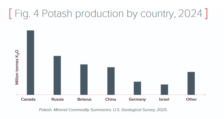 Potash Production by Country 2024 - Canada West Foundation