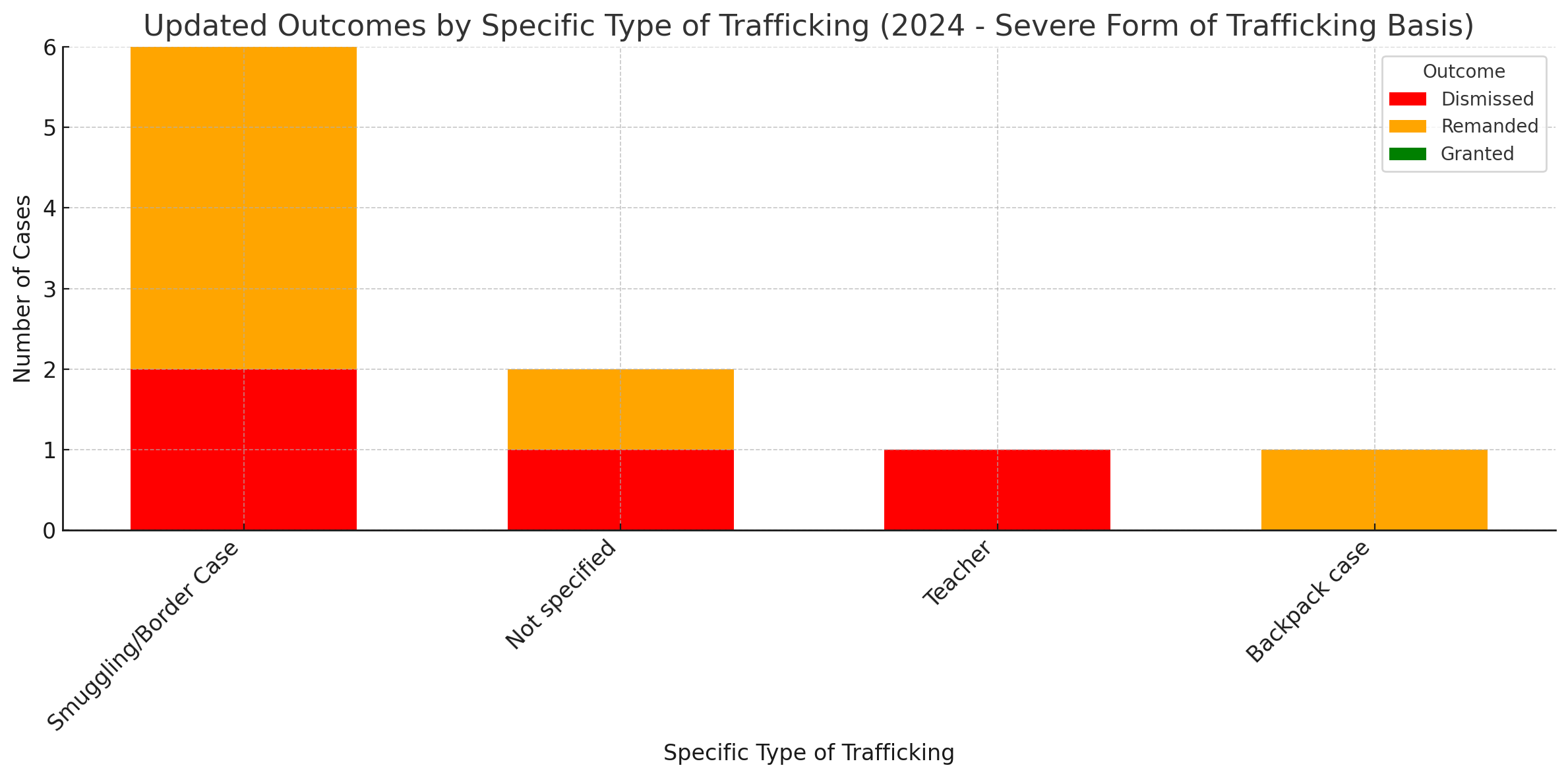 A stacked bar chart showing the outcomes of AAO 2024 cases by specific type of trafficking, focusing on cases denied based on "Severe Form of Trafficking." Each bar represents a trafficking type, including "Smuggling/Border Case," "Not Specified," "Drug Sales," "Domestic Servitude," and "Teacher-Related Trafficking." Segments show the number of cases dismissed (red), remanded (orange), and granted (green). "Smuggling/Border Case" and "Not Specified" are the most prominent categories, with most cases dismissed and no cases granted.