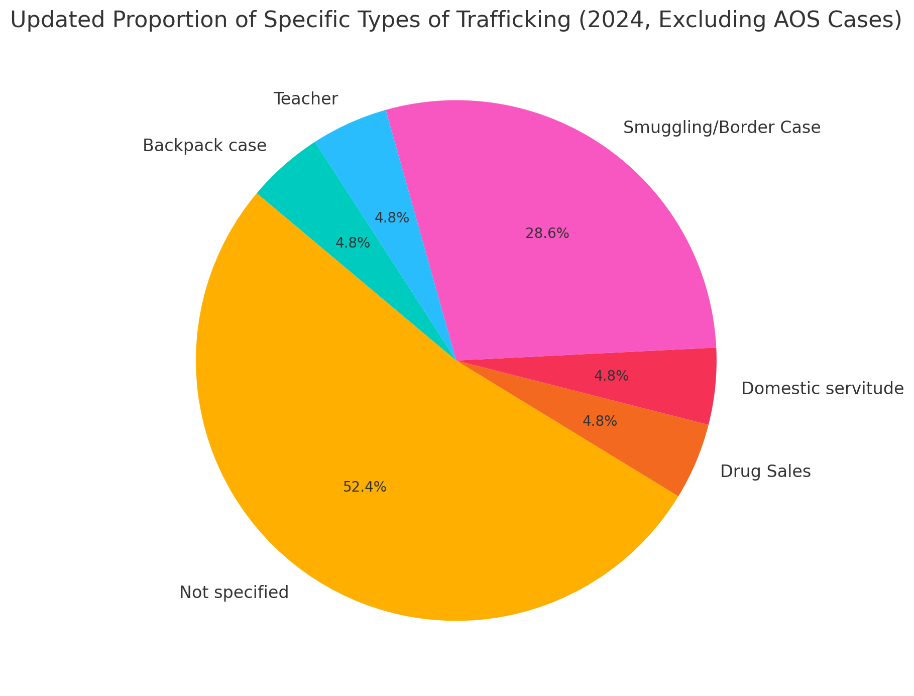A pie chart showing the proportion of specific types of trafficking in AAO 2024 cases, excluding cases with "Adjustment of Status (AOS)" as the basis of denial. Categories include "Smuggling/Border Case," "Not Specified," "Drug Sales," "Domestic Servitude," and others. "Smuggling/Border Case" and "Not Specified" are the largest segments, reflecting their prevalence in trafficking-related appeals.
