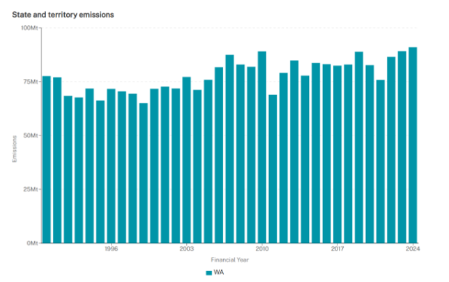 WA emissions bar chart WA emissions bar chart