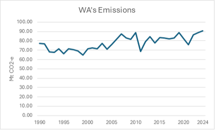 WA emissions chart WA emissions chart